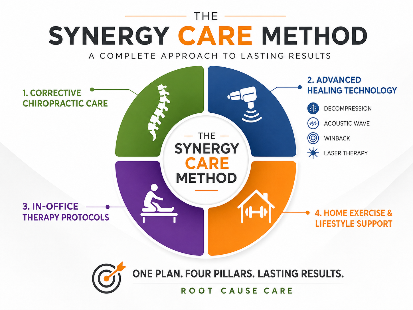 The Synergy Care Method at Synergy Oviedo Chiropractic: corrective chiropractic care, advanced healing technology including spinal decompression, Acoustic Wave, TECAR, and laser therapy, in-office therapy protocols, and home exercise and lifestyle support